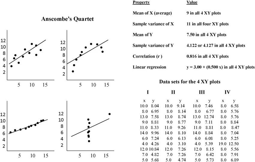 Anscombe's Quartet: four datasets with identical summary statistics but very different shapes