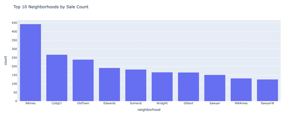 Bar chart of the top 10 Ames neighborhoods by sale count