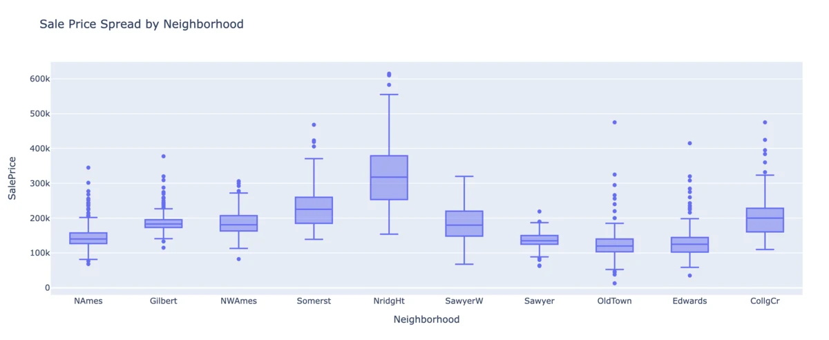 Box plots of sale price spread per neighborhood