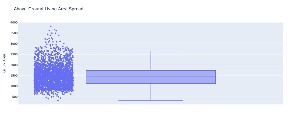 Box plot of above-ground living area with every observation overlaid