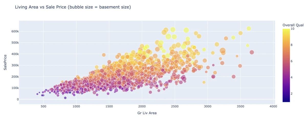 Bubble scatter plot of living area vs sale price, sized by basement area