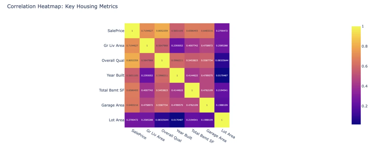 Correlation heatmap of key housing metrics
