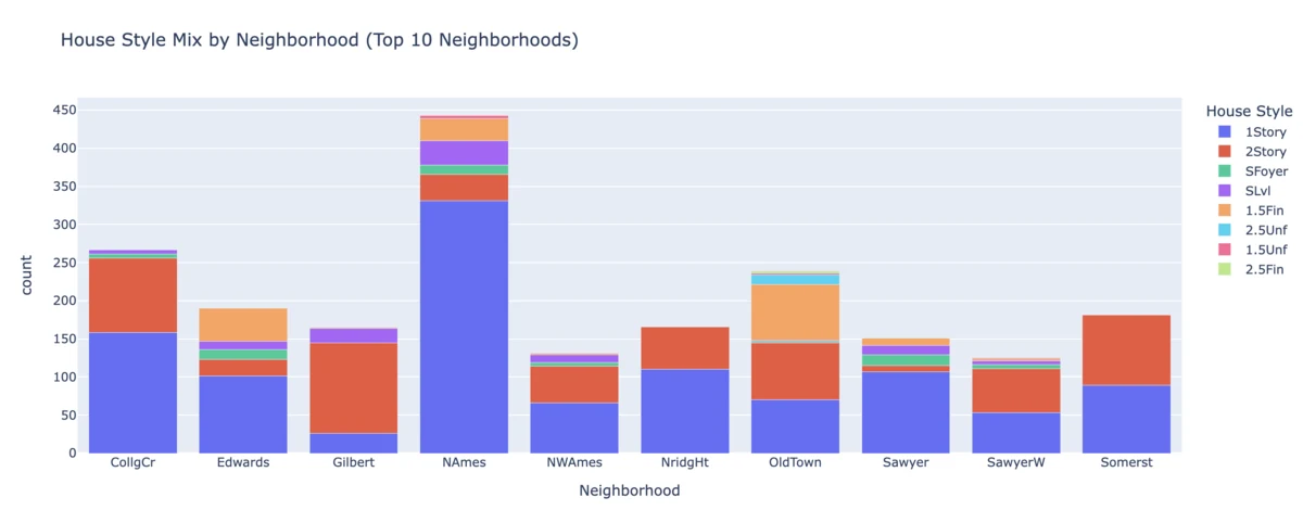 Stacked bar chart of house style mix across the top 10 neighborhoods