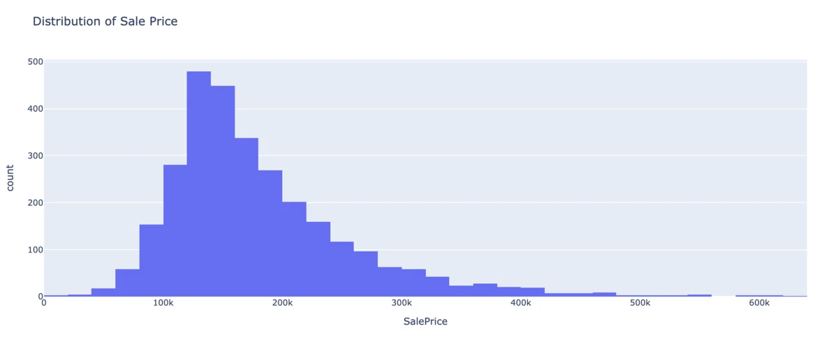 Histogram of sale price showing a right-skewed distribution