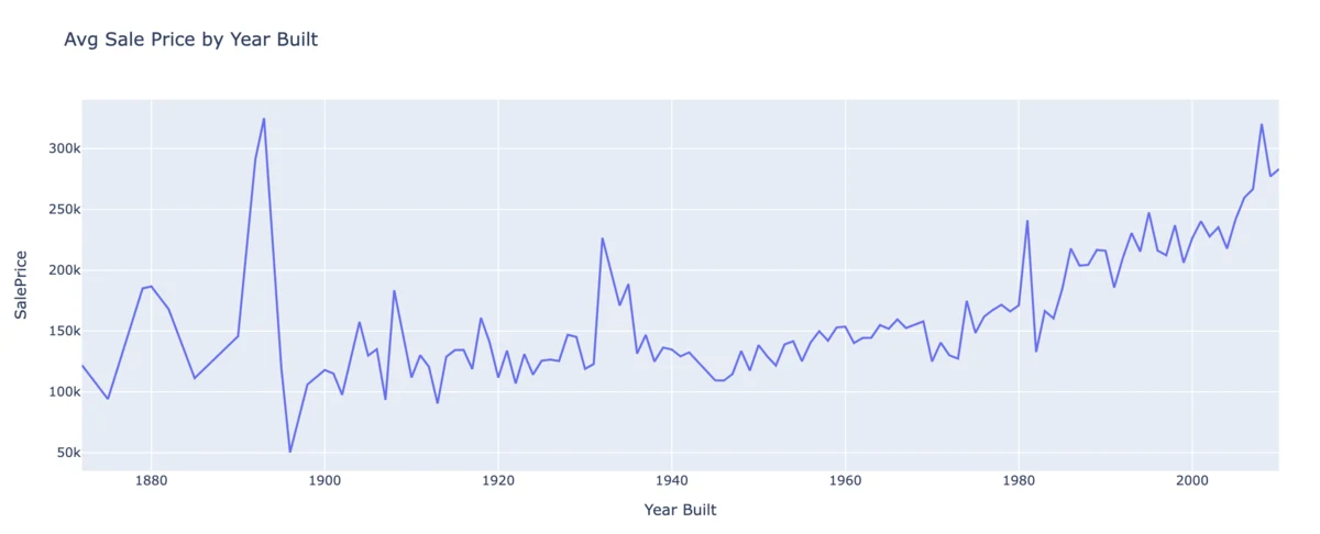 Line chart of average sale price by year built
