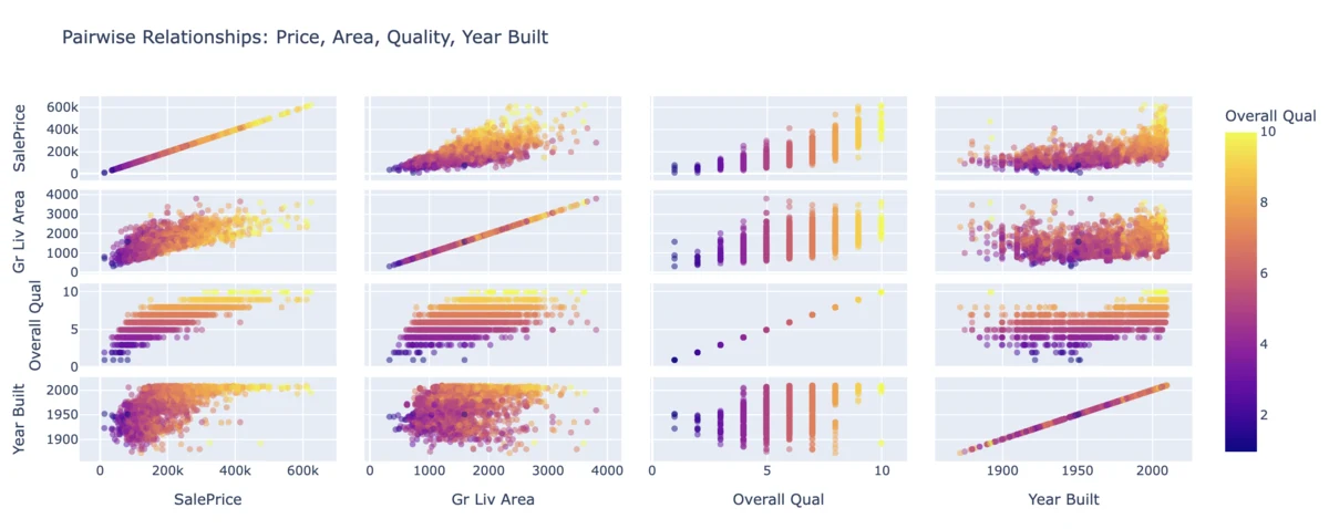 Scatter matrix of price, living area, overall quality and year built