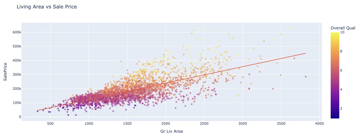 Scatter plot of living area against sale price with an OLS trendline