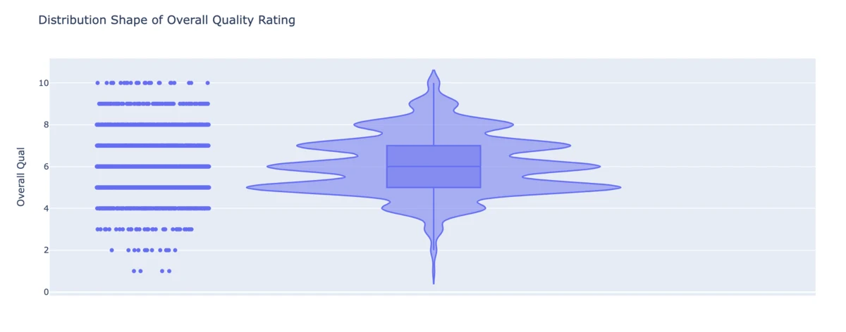 Violin plot of the overall quality rating